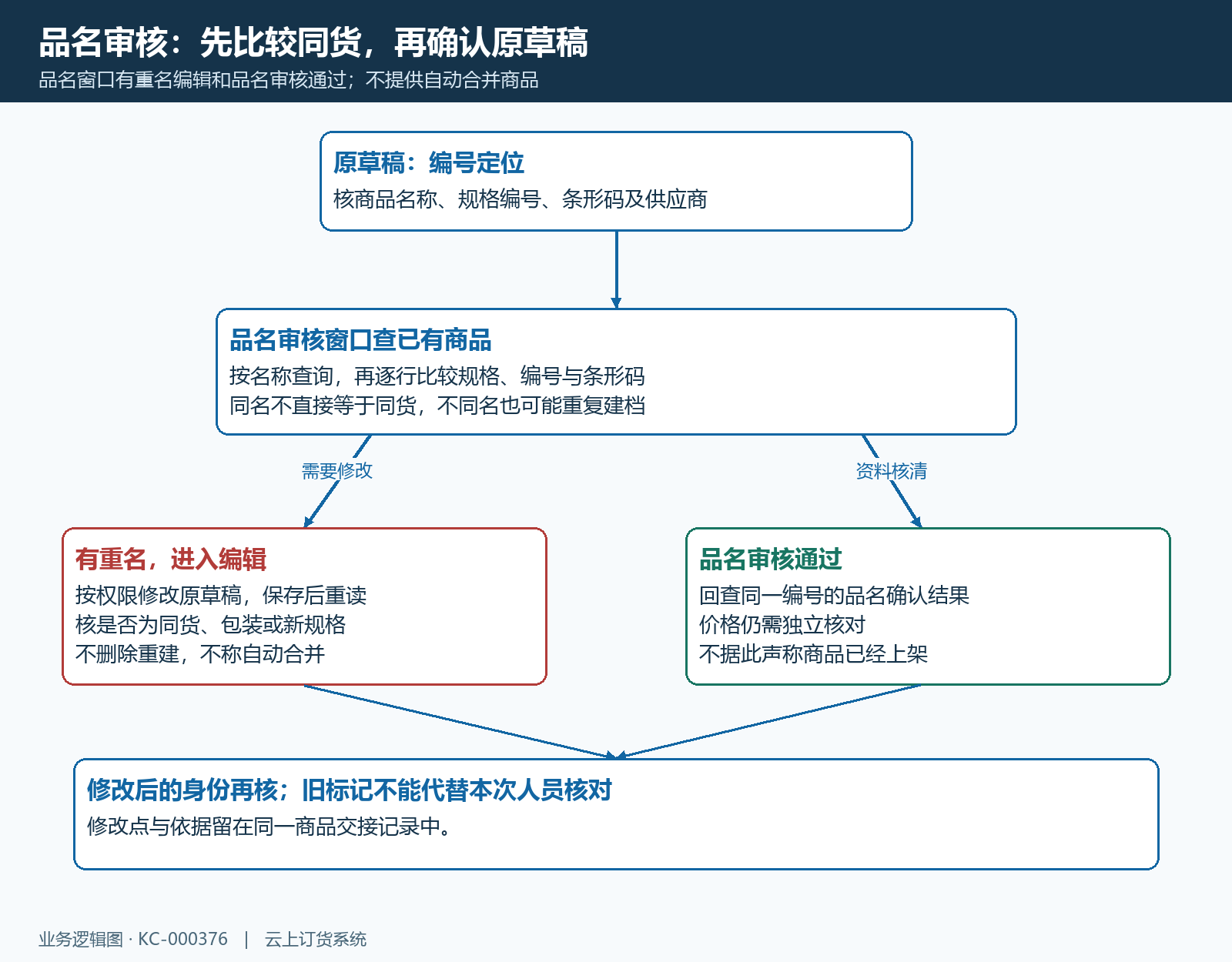 品名查重与原草稿修改流程