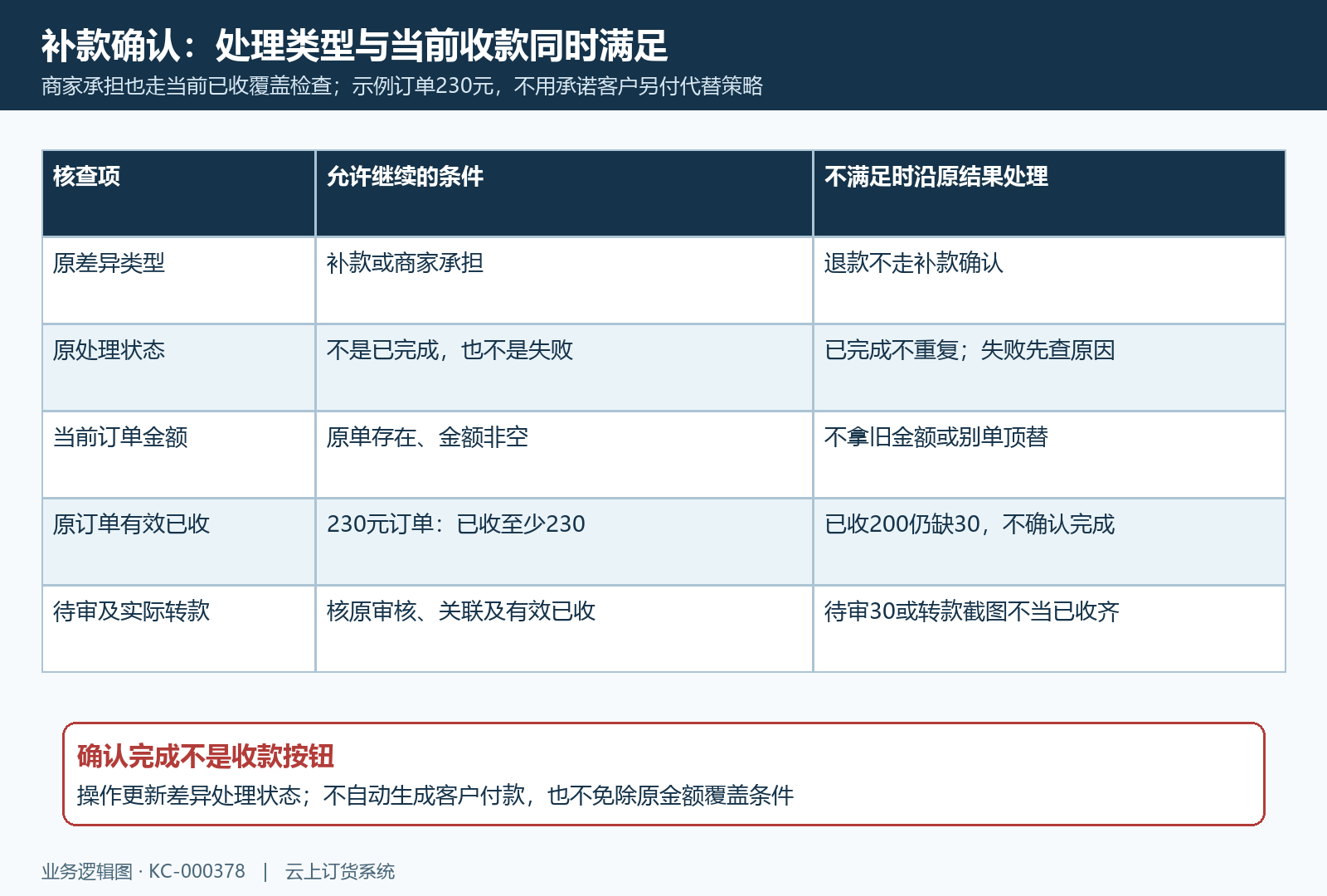 原补款及商家承担确认金额条件