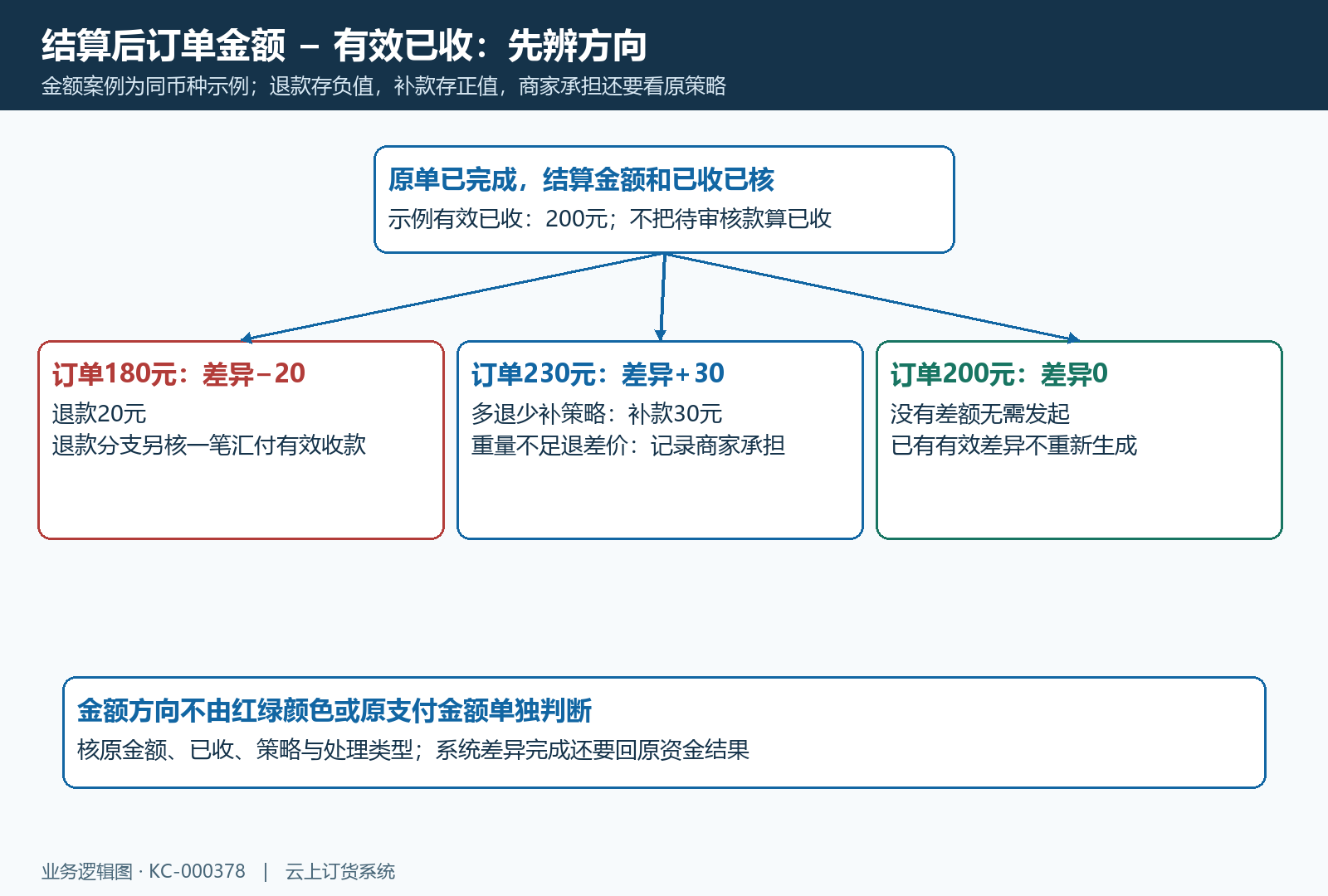 原重量结算金额差异与补退方向