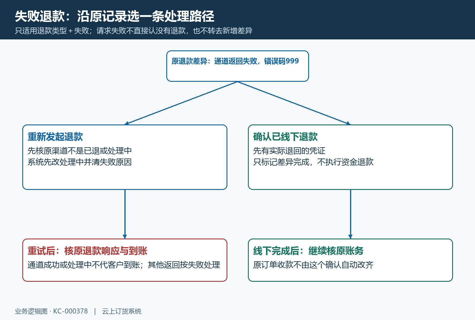 原失败退款重试与线下确认状态分流