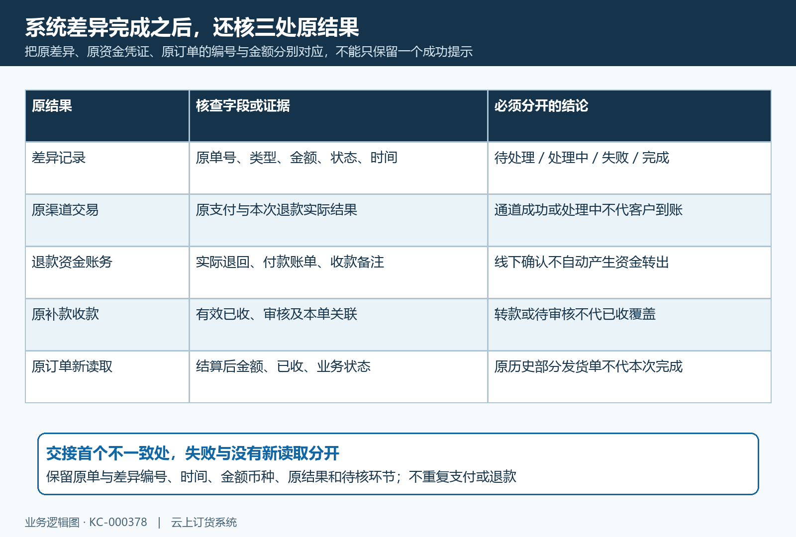 差异处理原资金与订单最终结果核查