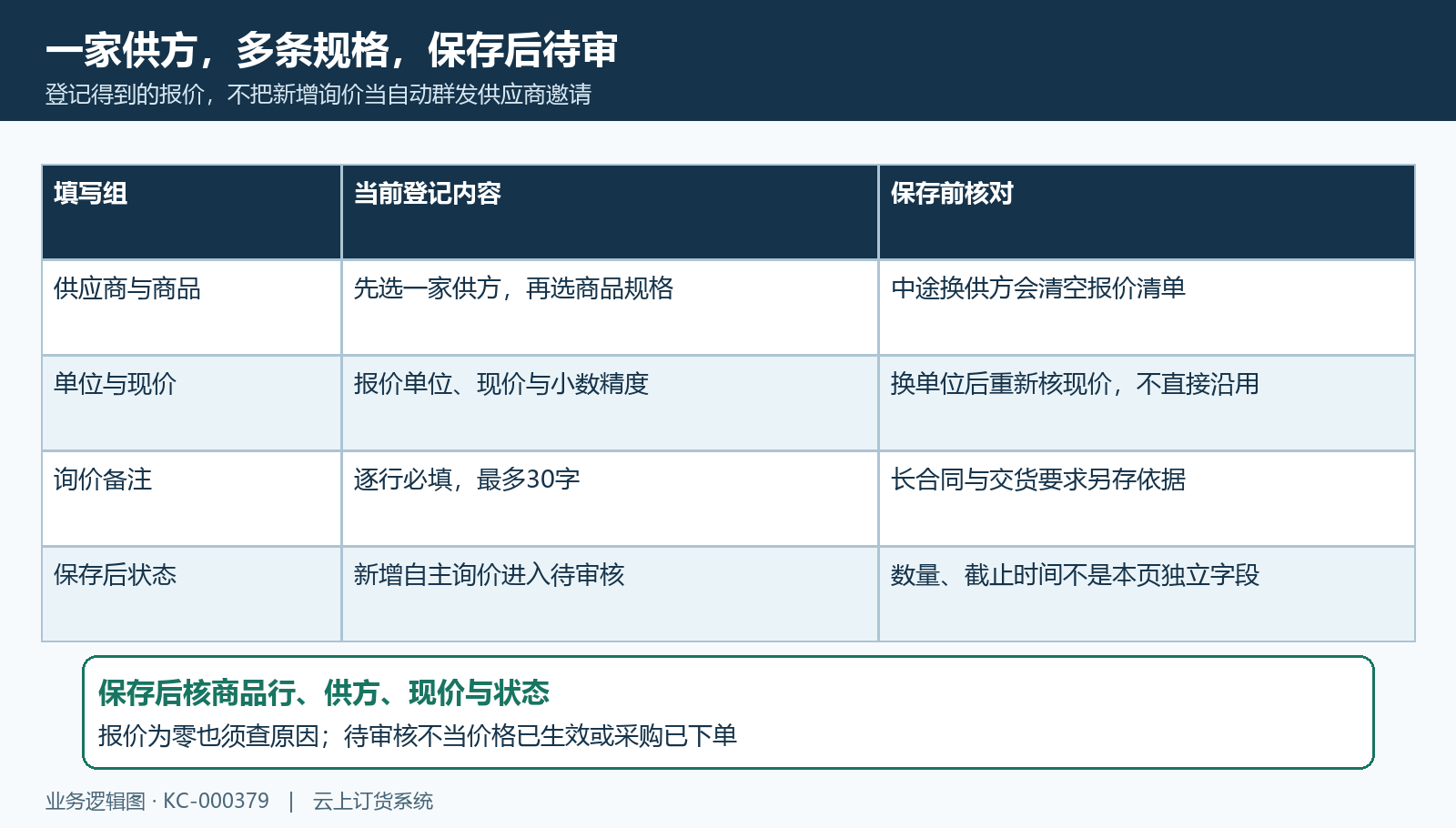 单供方询价字段与待审核边界
