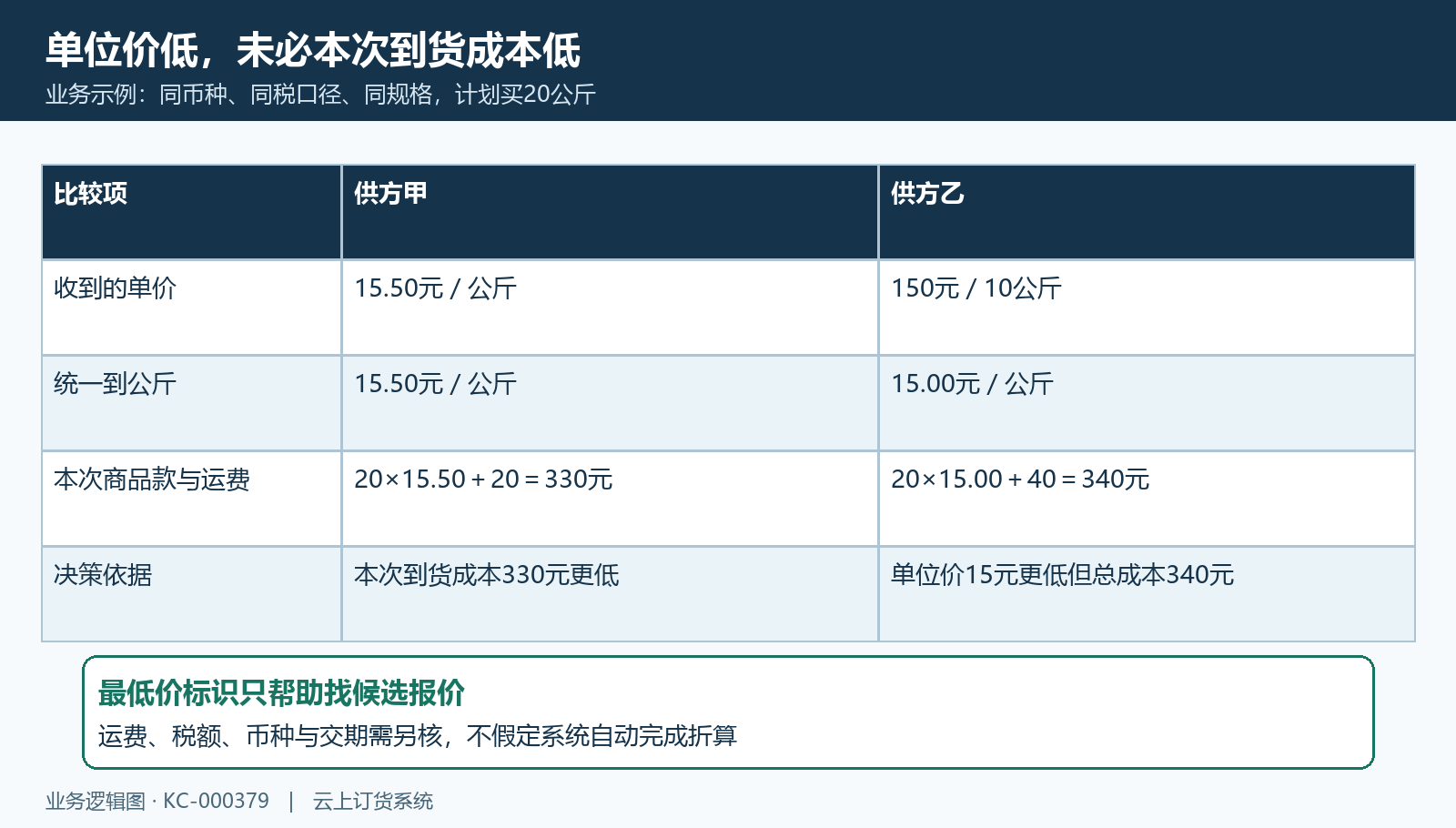 统一单位与本次到货成本示例