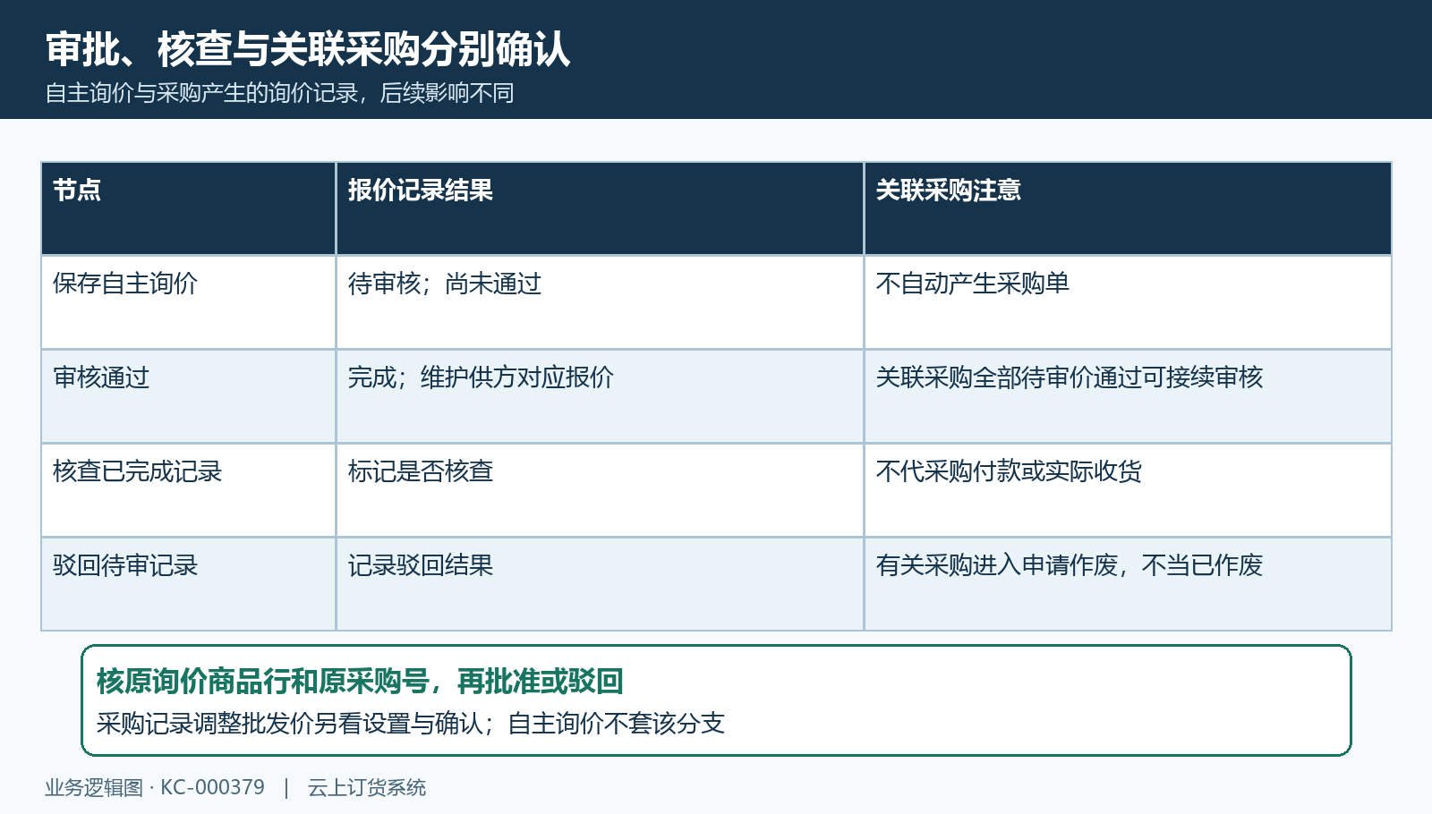 询价审核核查及关联采购分支