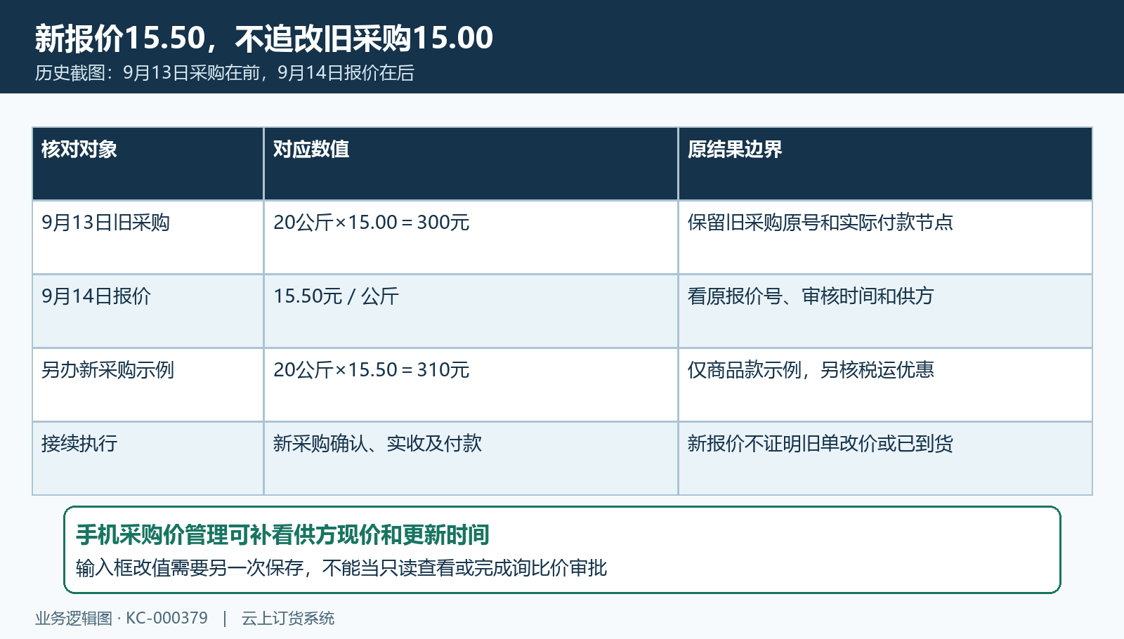 新旧报价采购按原号分别回查