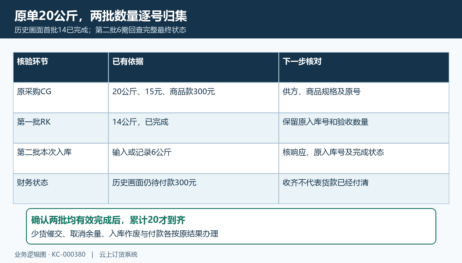 二十公斤分批十四加六与付款分开