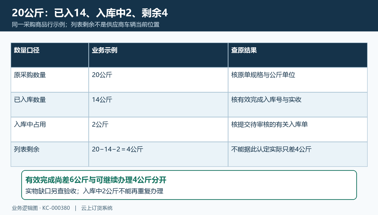 原量已入库入库中与可办剩余示例