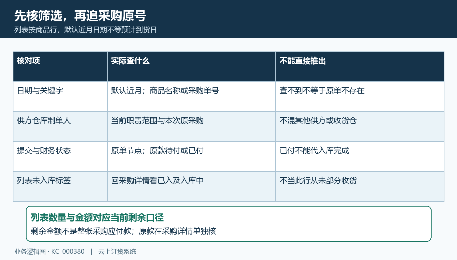 在途范围日期状态及原号核对