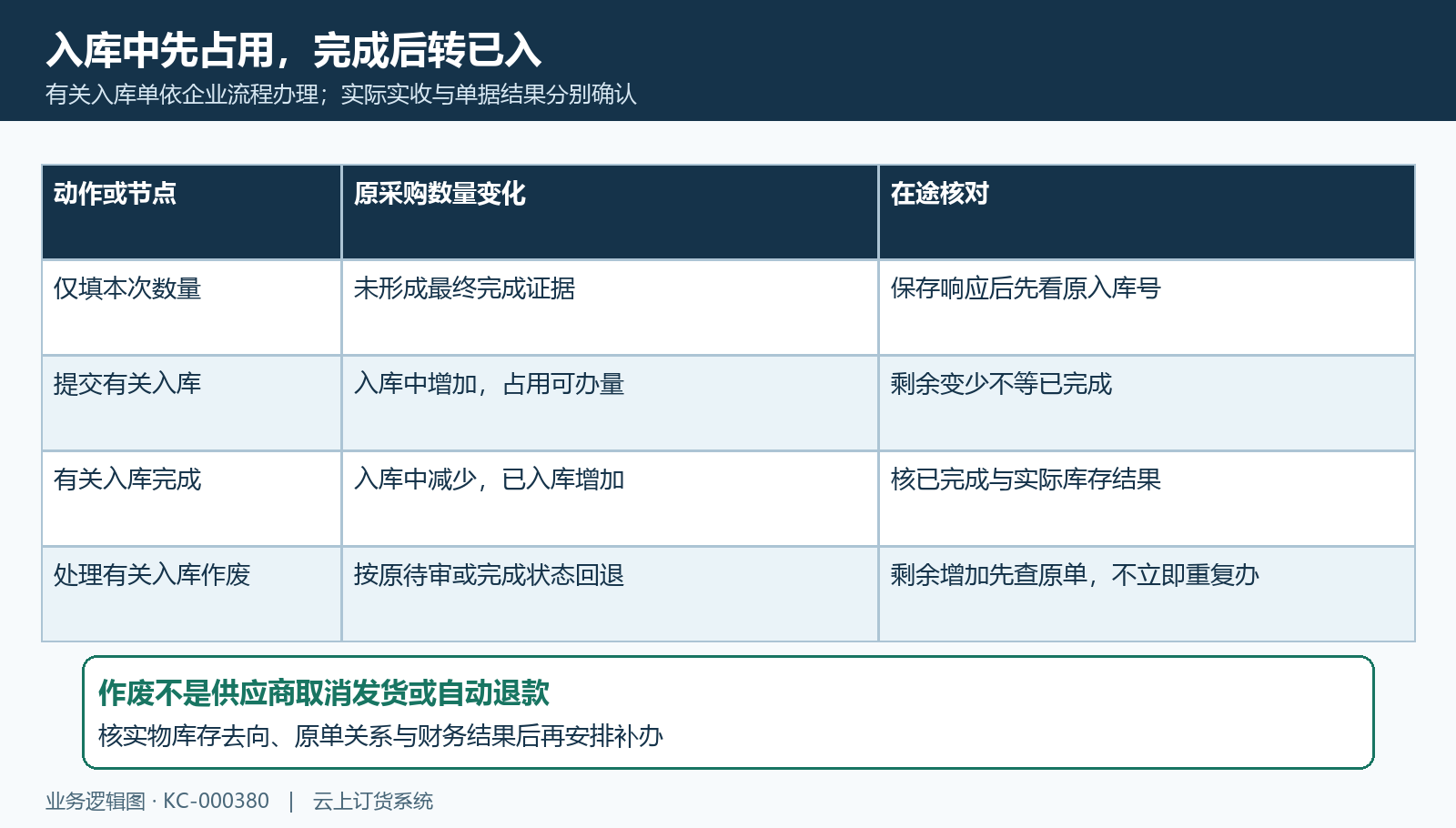入库提交占用完成及作废回查