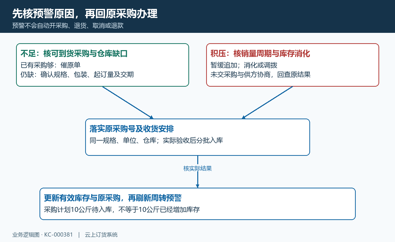 周转预警到供货收货与重新核对流程