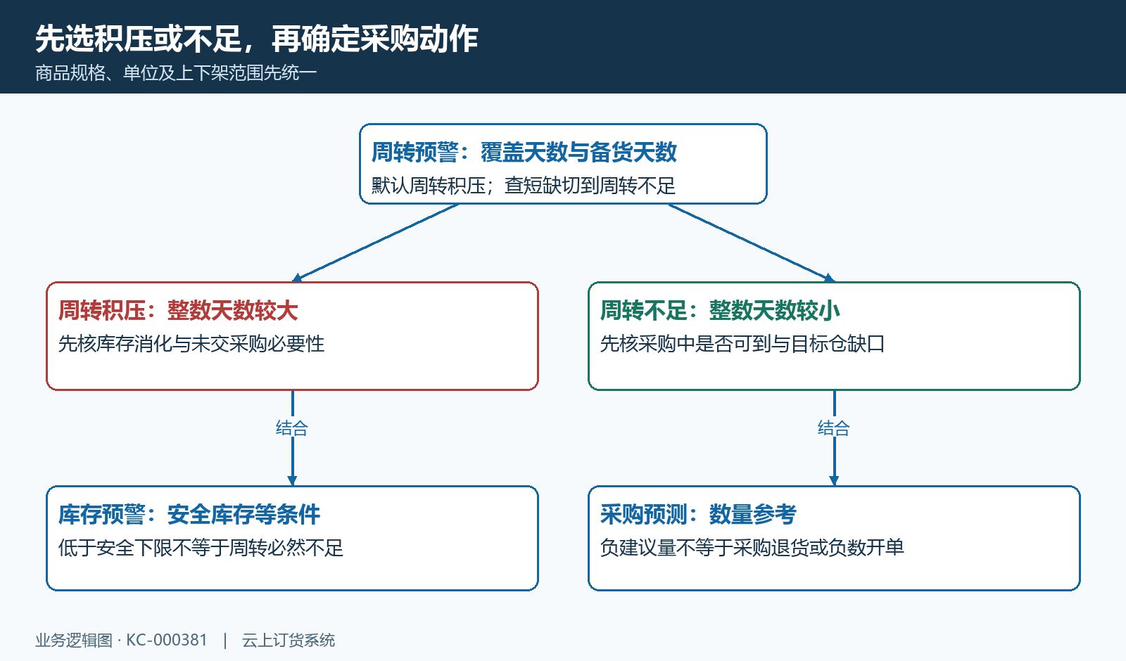周转预警入口类型与采购分流