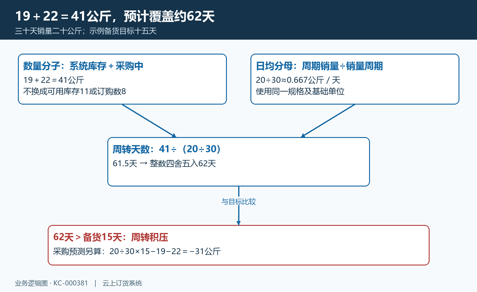 十九加二十二与三十天销量二十的周转计算