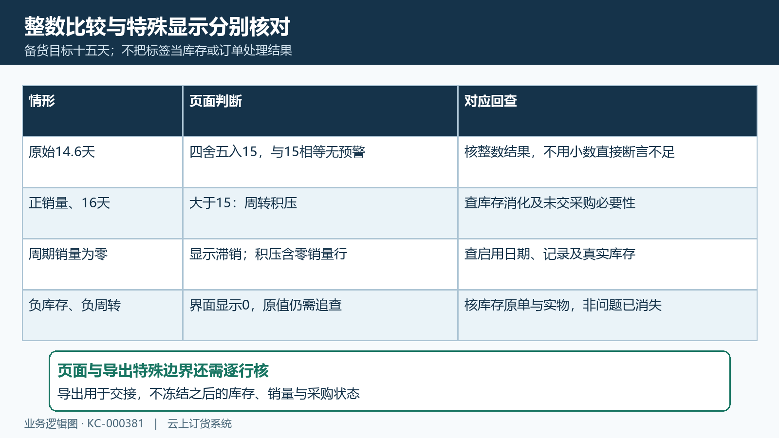 整数相等零销量及负库存边界