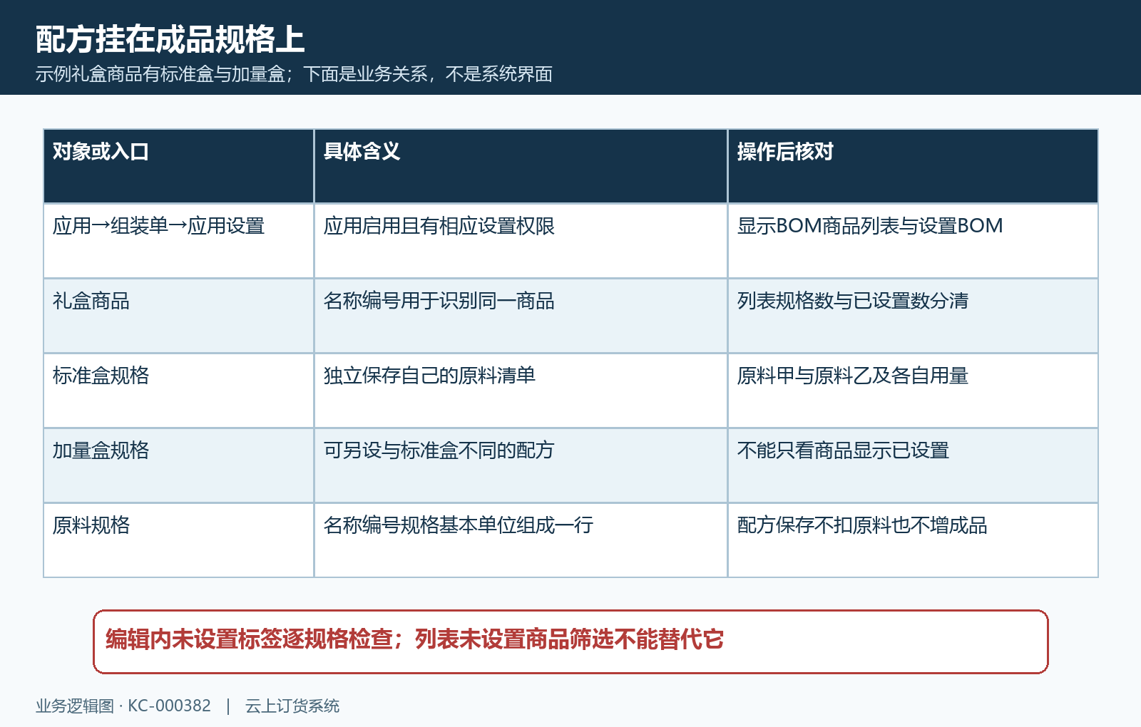 BOM商品规格原料对象与设置入口