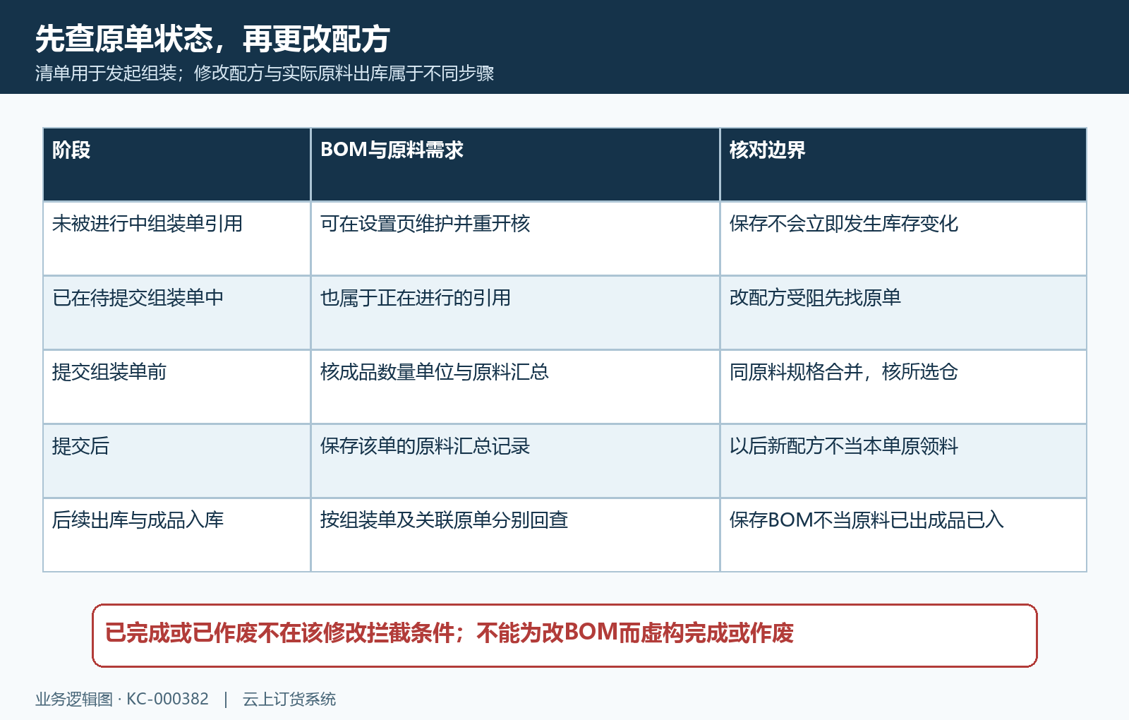 BOM进行中锁定与组装提交汇总边界