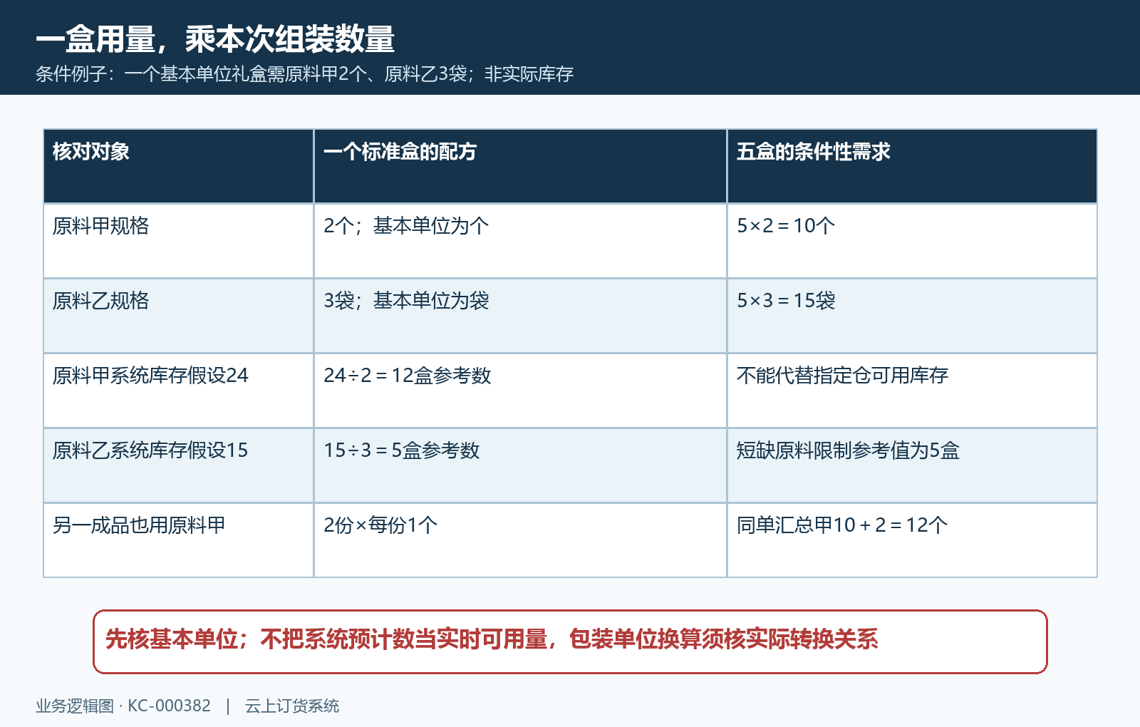 礼盒基本单位用量与五盒原料演算