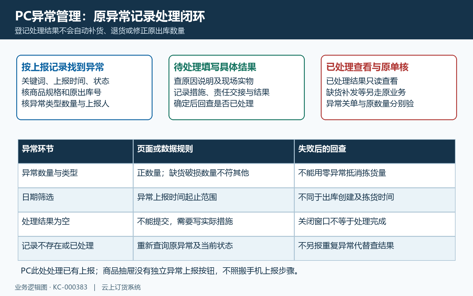 异常待处理结果登记与原业务分开