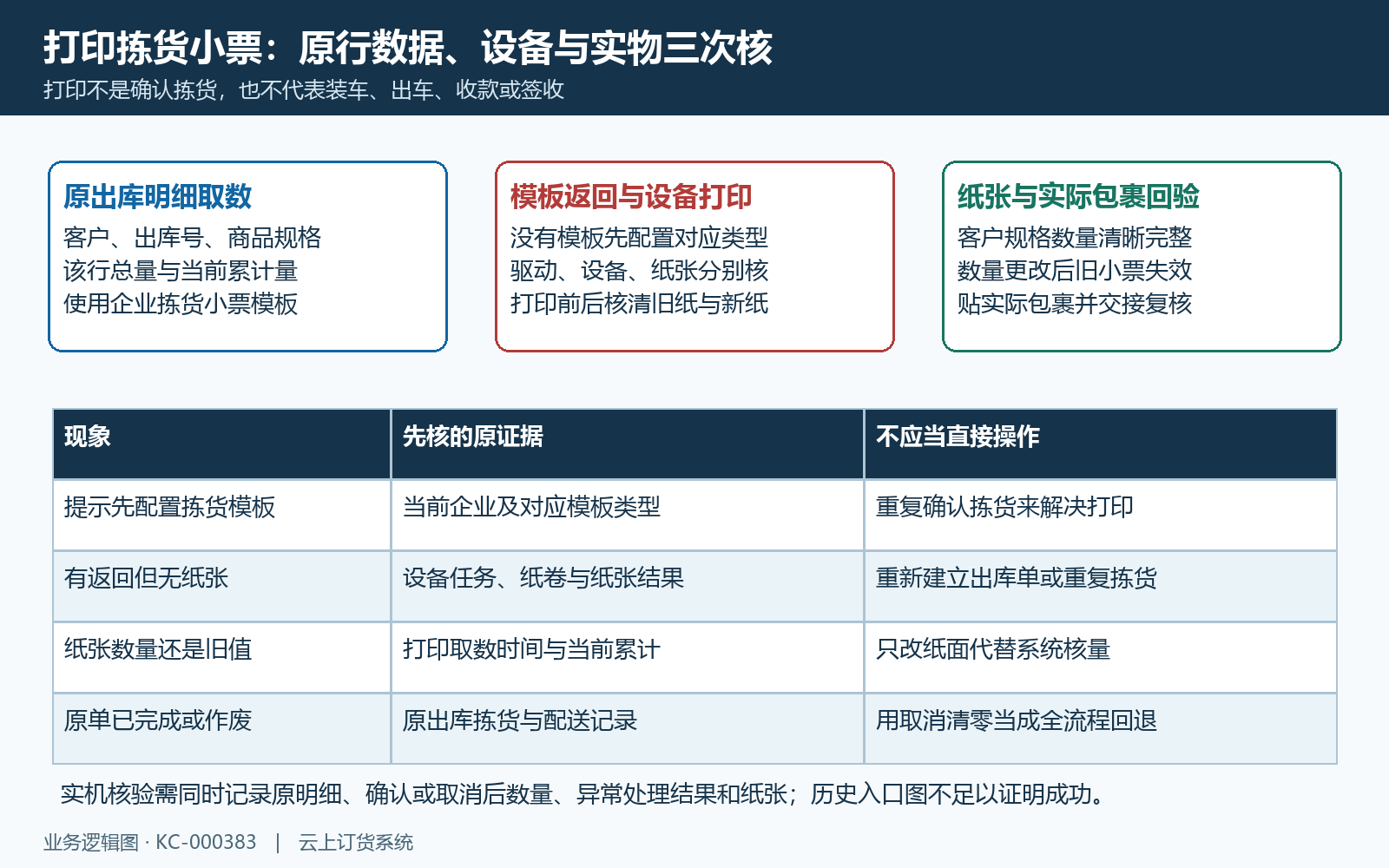 拣货小票原行数据与纸张实物回验