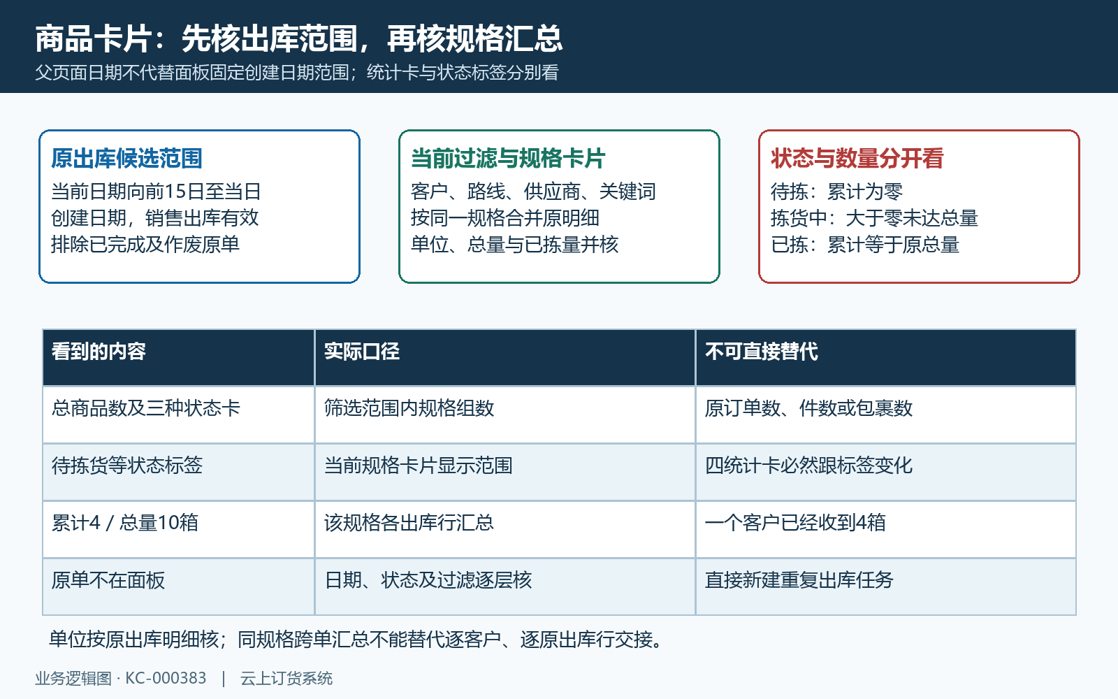 规格汇总范围过滤与状态统计