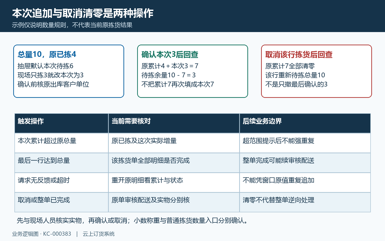 本次追加全部累计取消与整单回查