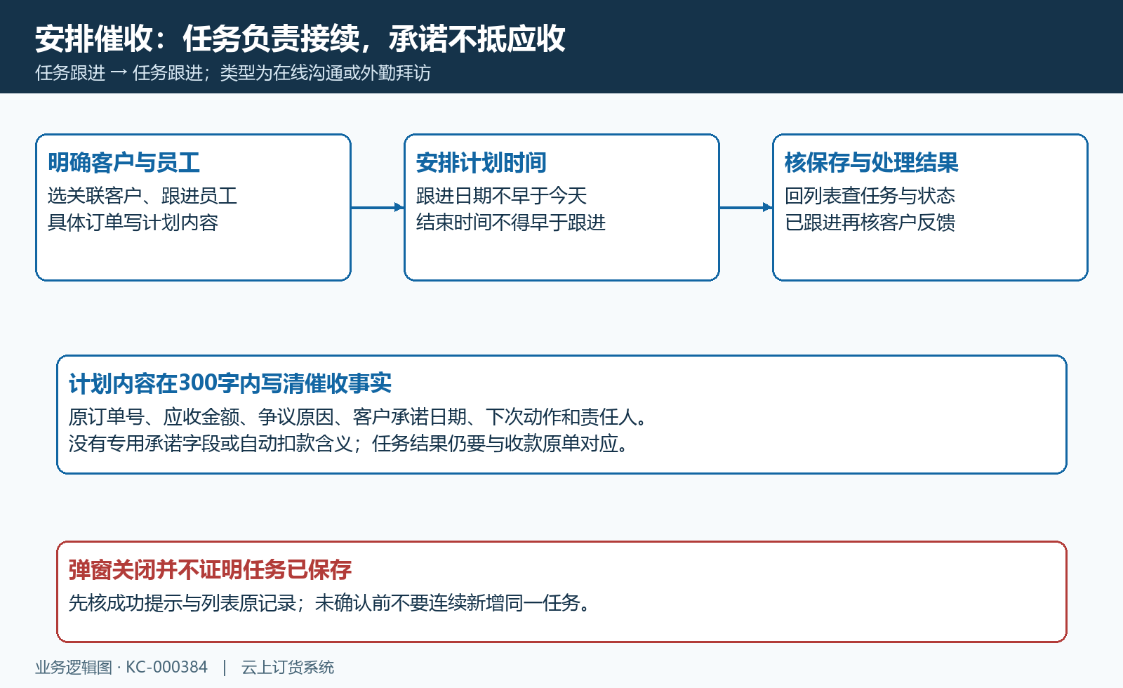 催收任务安排客户承诺与实际结果