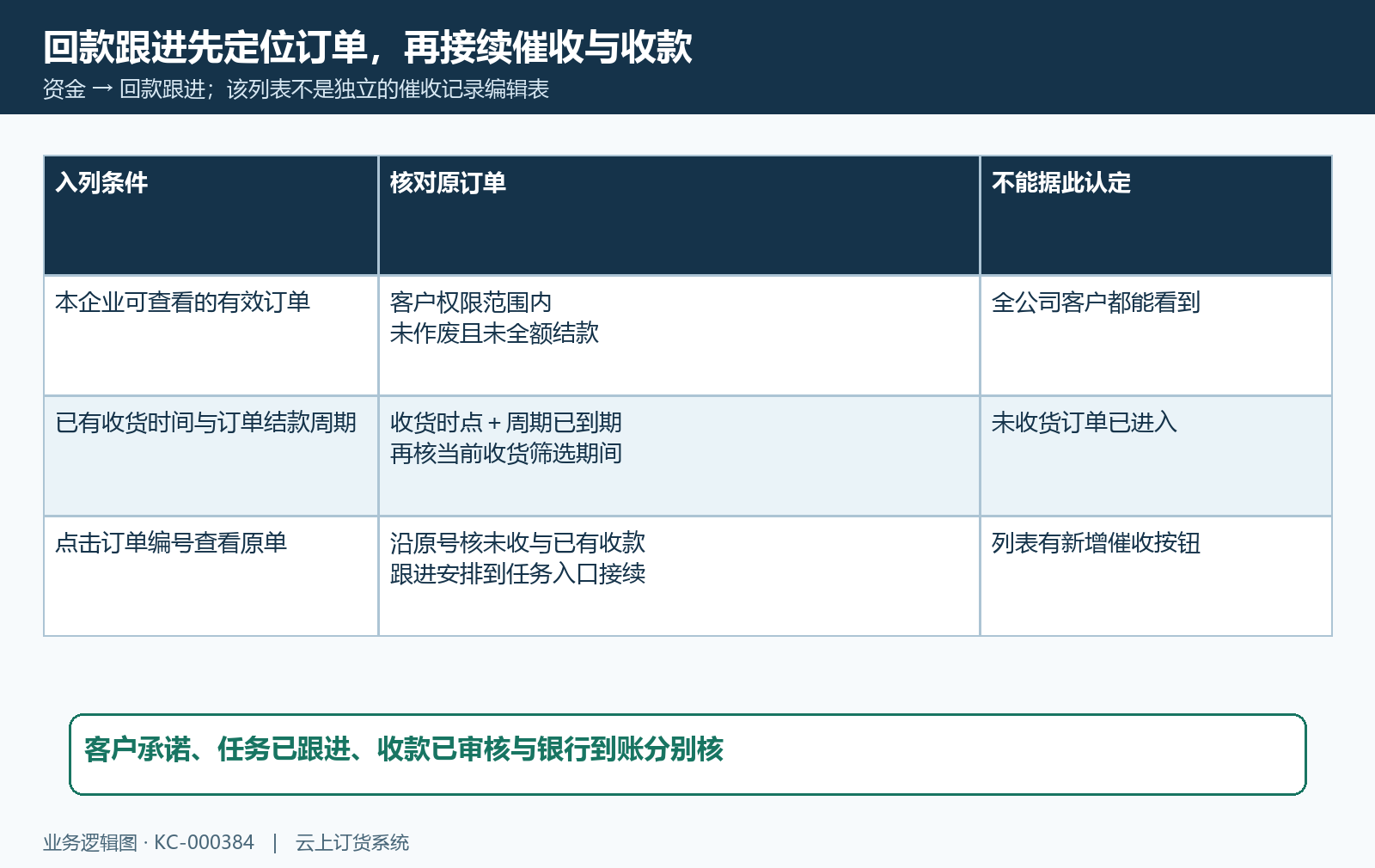 回款跟进入列门槛与原订单入口