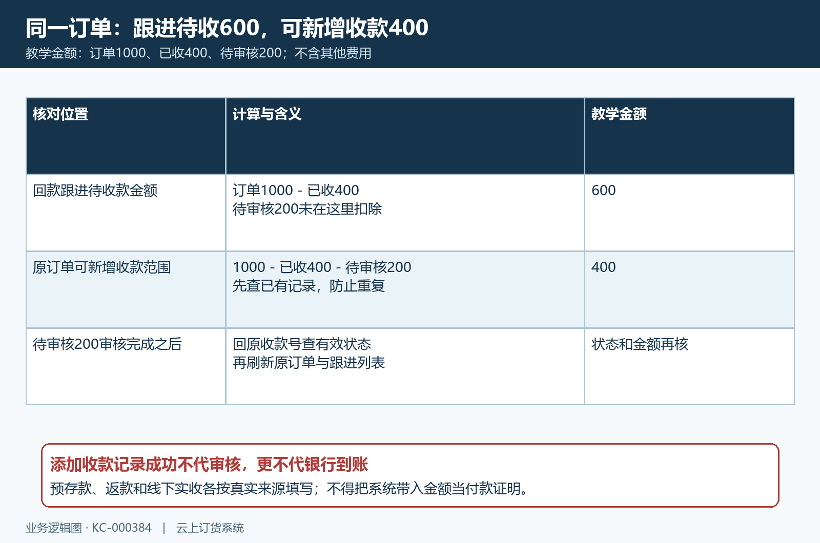 待收金额待审核收款与可新增金额