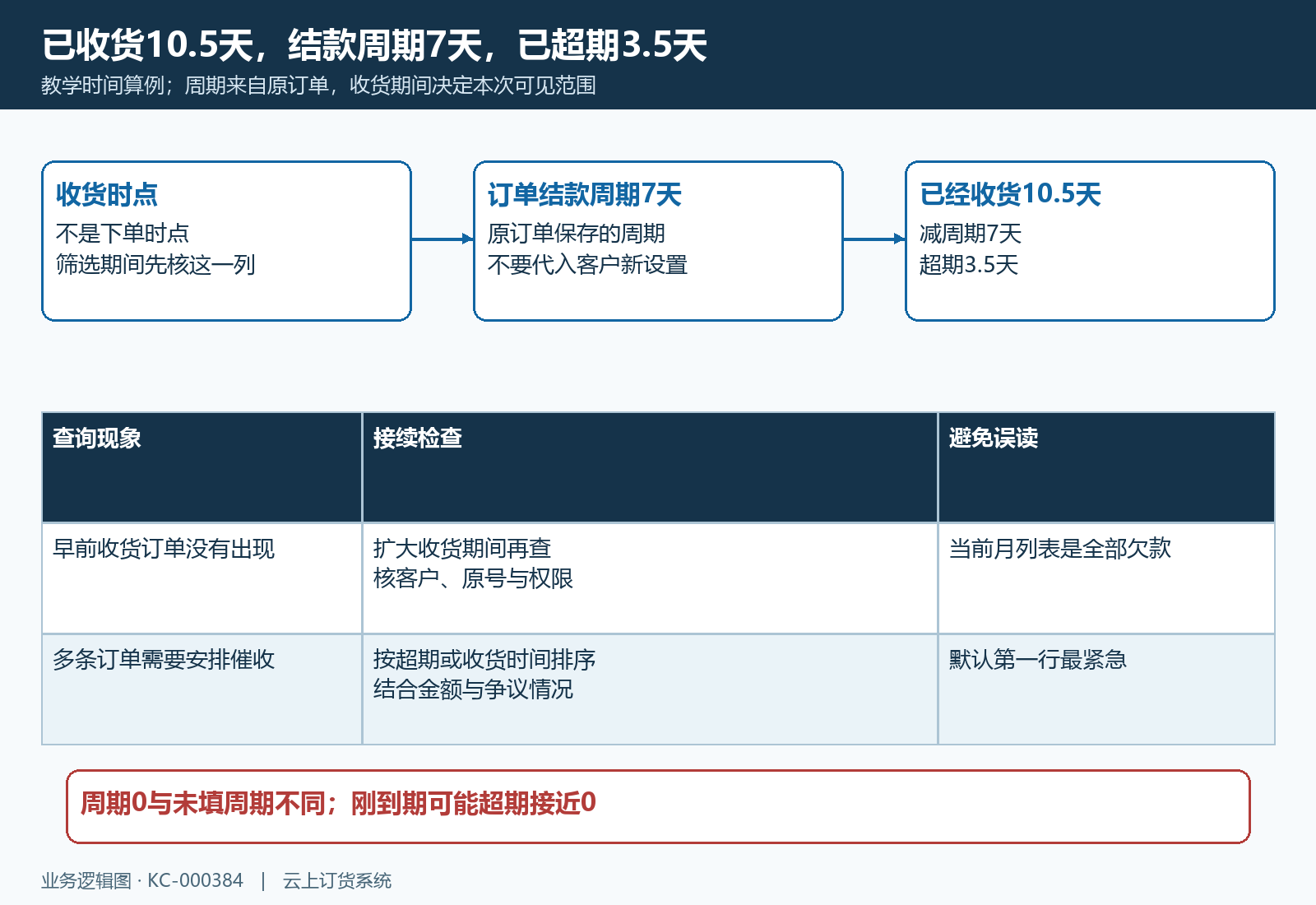 收货观察期间结款周期与超期算例