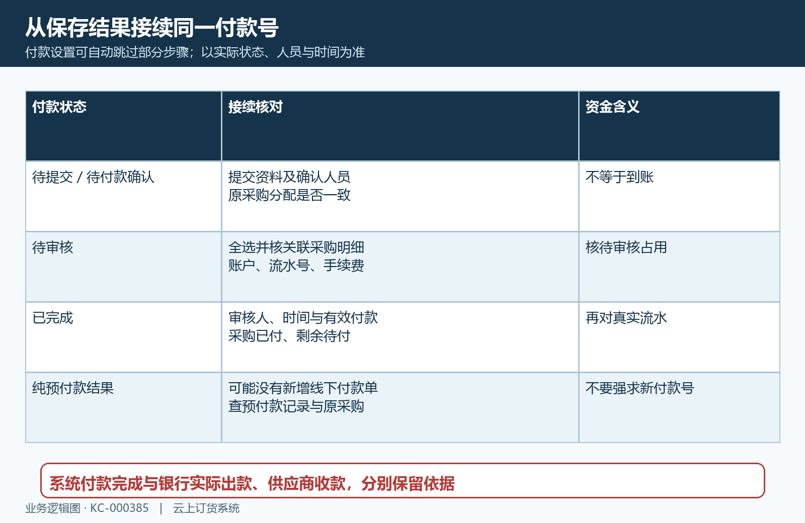 付款原号审核与真实资金核对