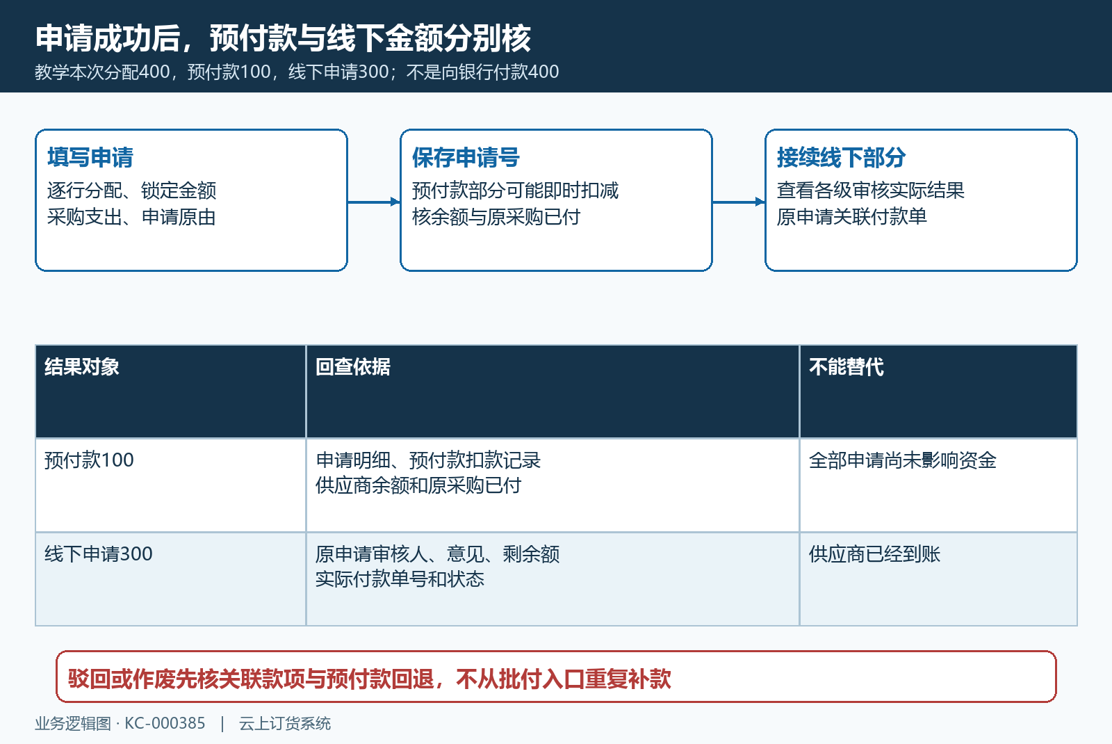 付款申请预付款与线下部分接续