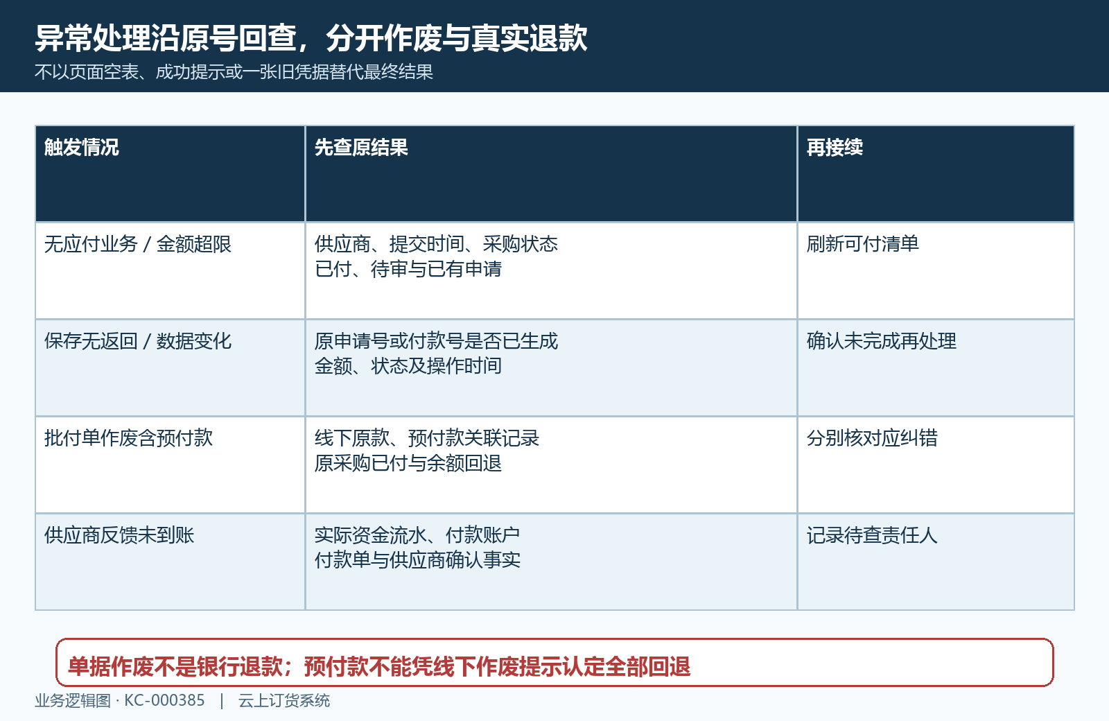 异常作废与原业务回查清单