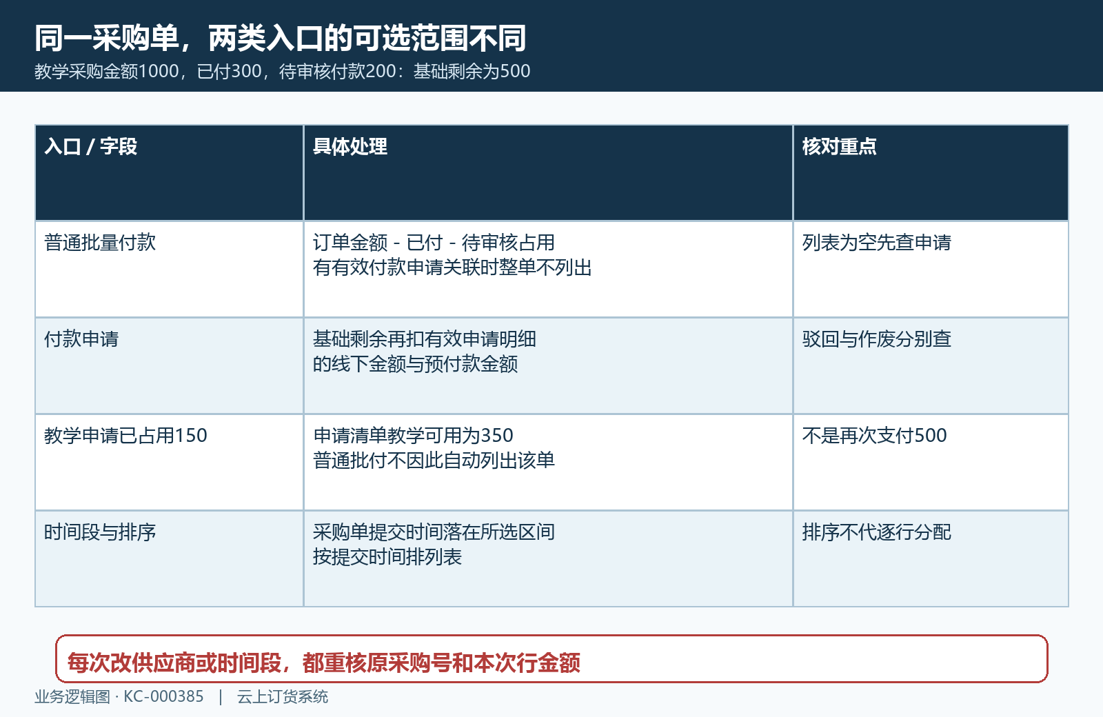 普通批付与申请清单的待付范围