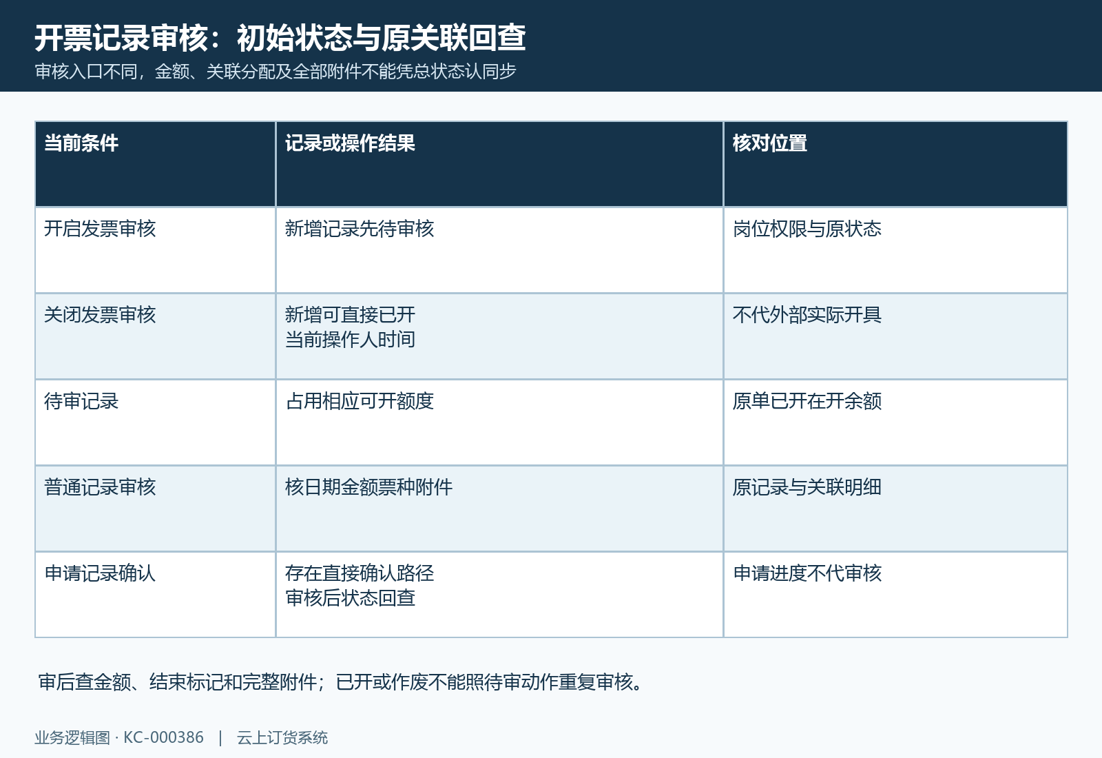 审核设置决定记录初始状态,待审占额且审后原关联和附件分别回查