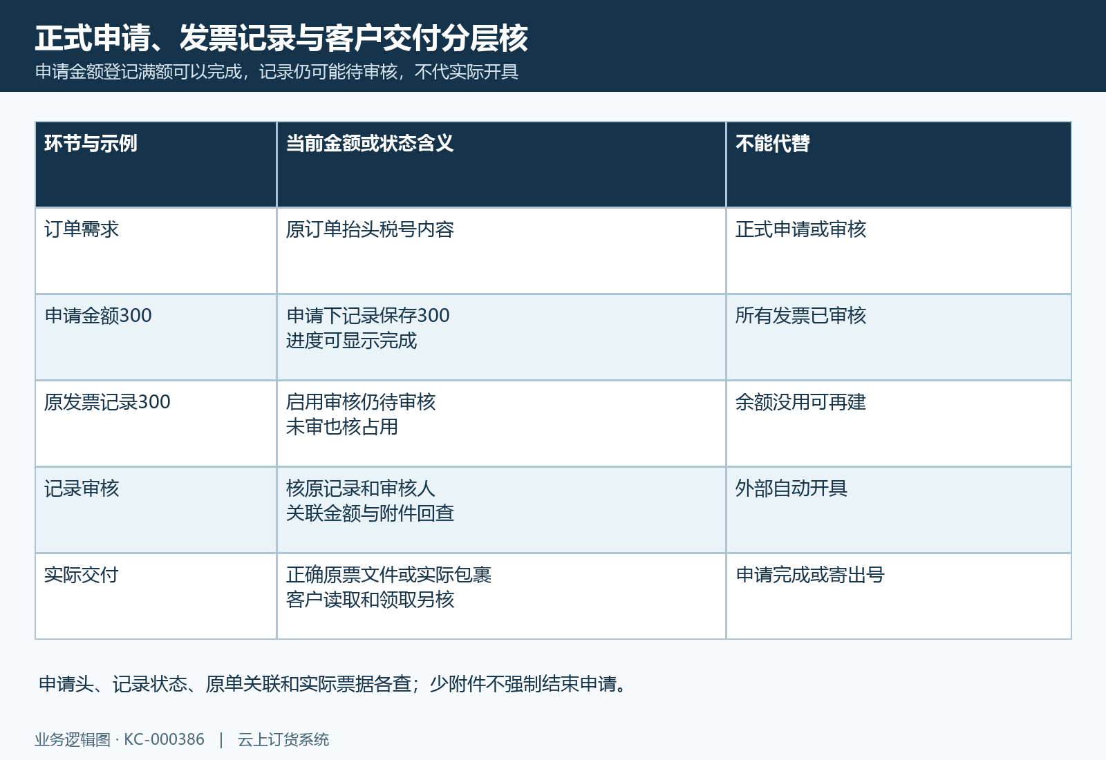 正式申请保存金额进度、发票待审状态与实际客户交付分对象