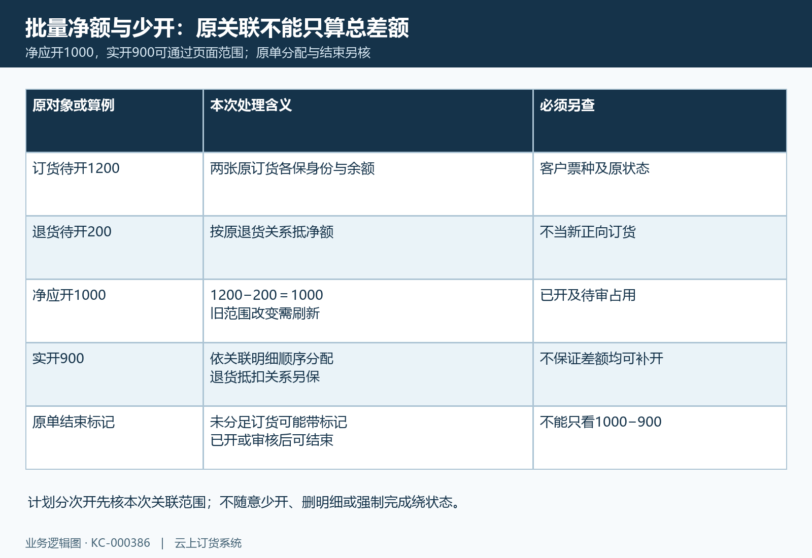 订货待开1200减退货200净1000,实开900的原关联分配与结束标记另核