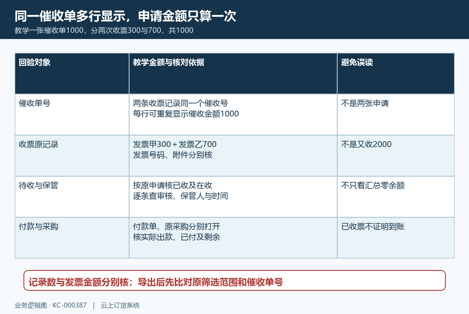 催收多行金额汇总与付款回验