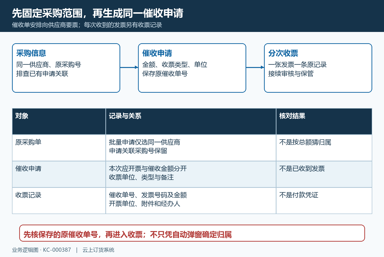 催收申请与实际收票的原号关系