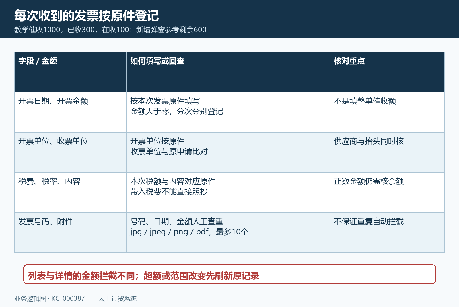 分次收票字段与剩余金额核对