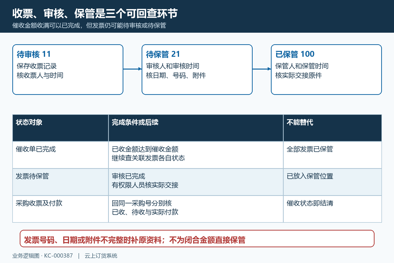 审核保管与催收状态分别核