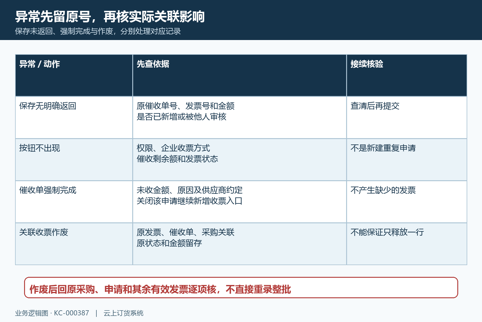 异常强制完成及作废关联回查