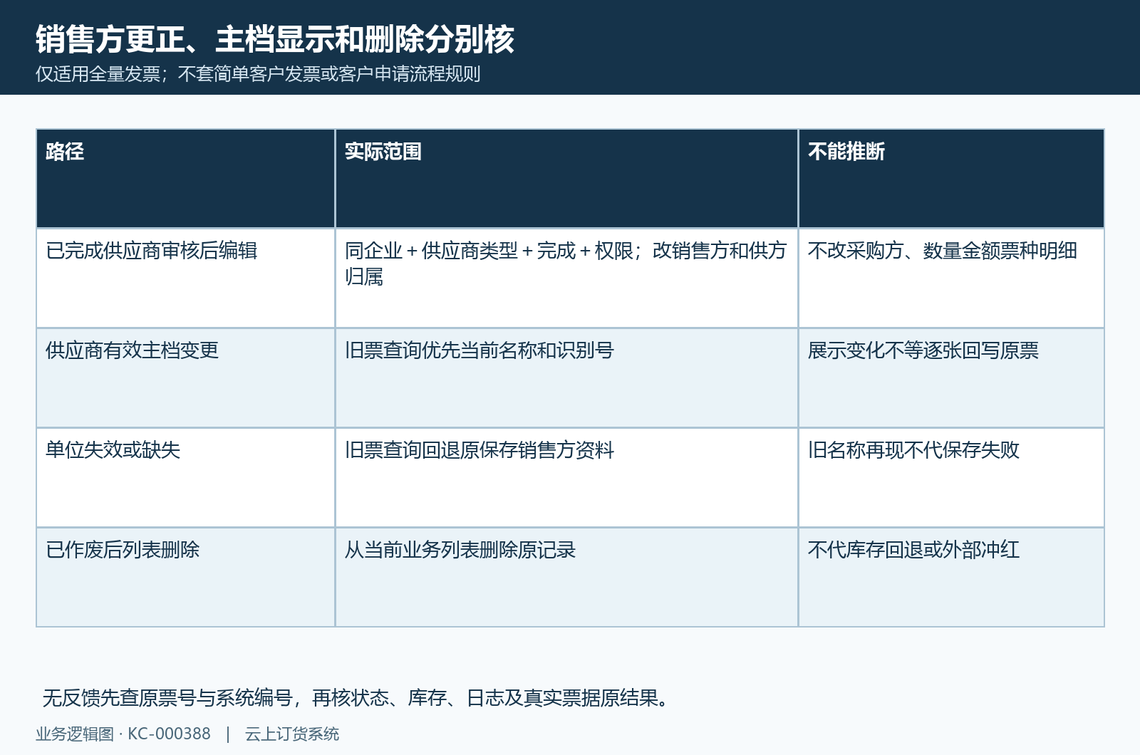 发票更正与历史显示范围