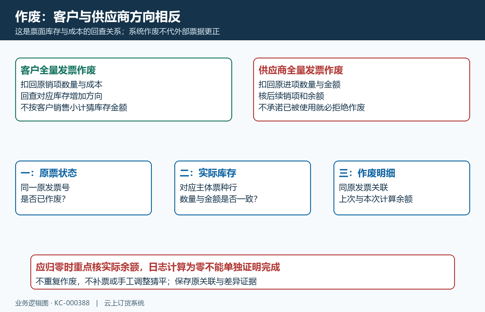 客户供应商作废方向与结果核对