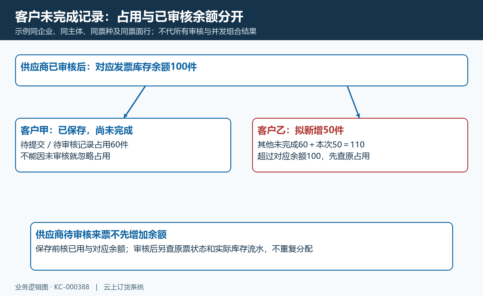 客户未完成数量占用