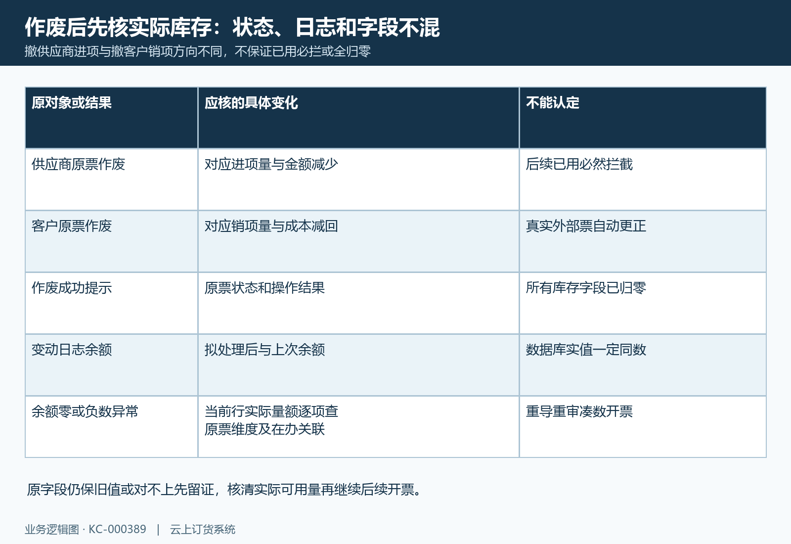 作废方向、拟回退与实际字段分别核,成功提示或日志不保证全归零