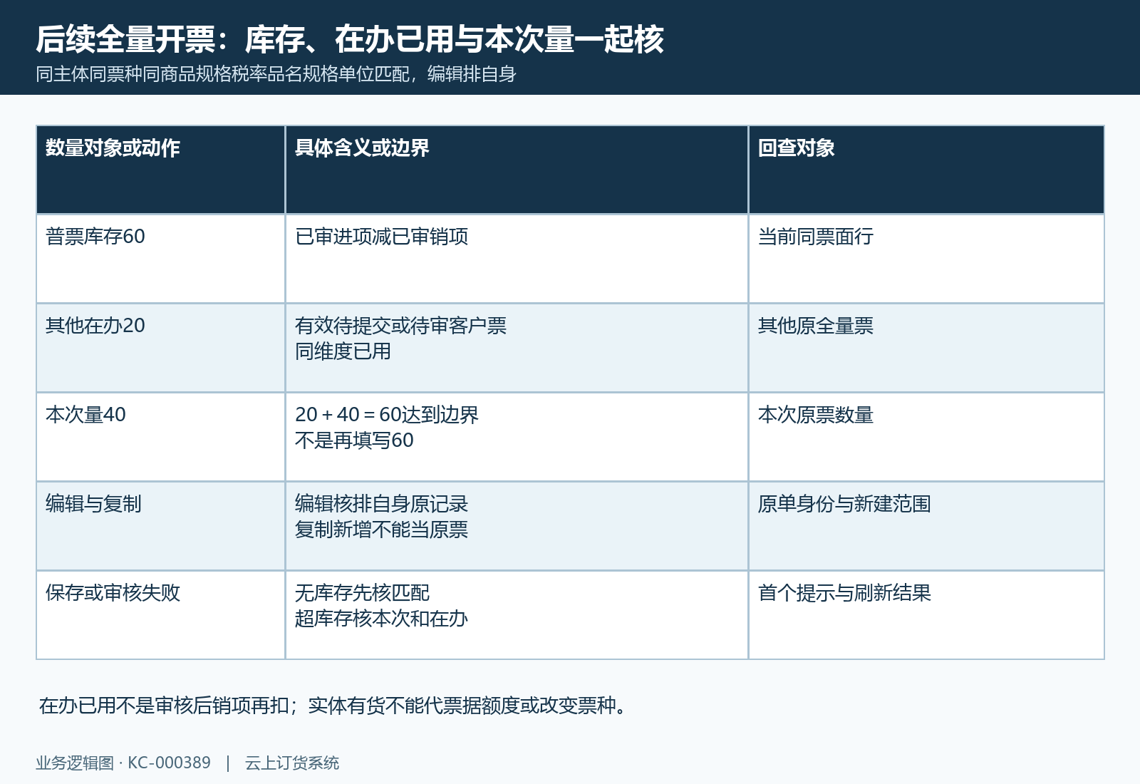 库存60与其他在办20、本次40分对象;已用不是审核后销项重复扣