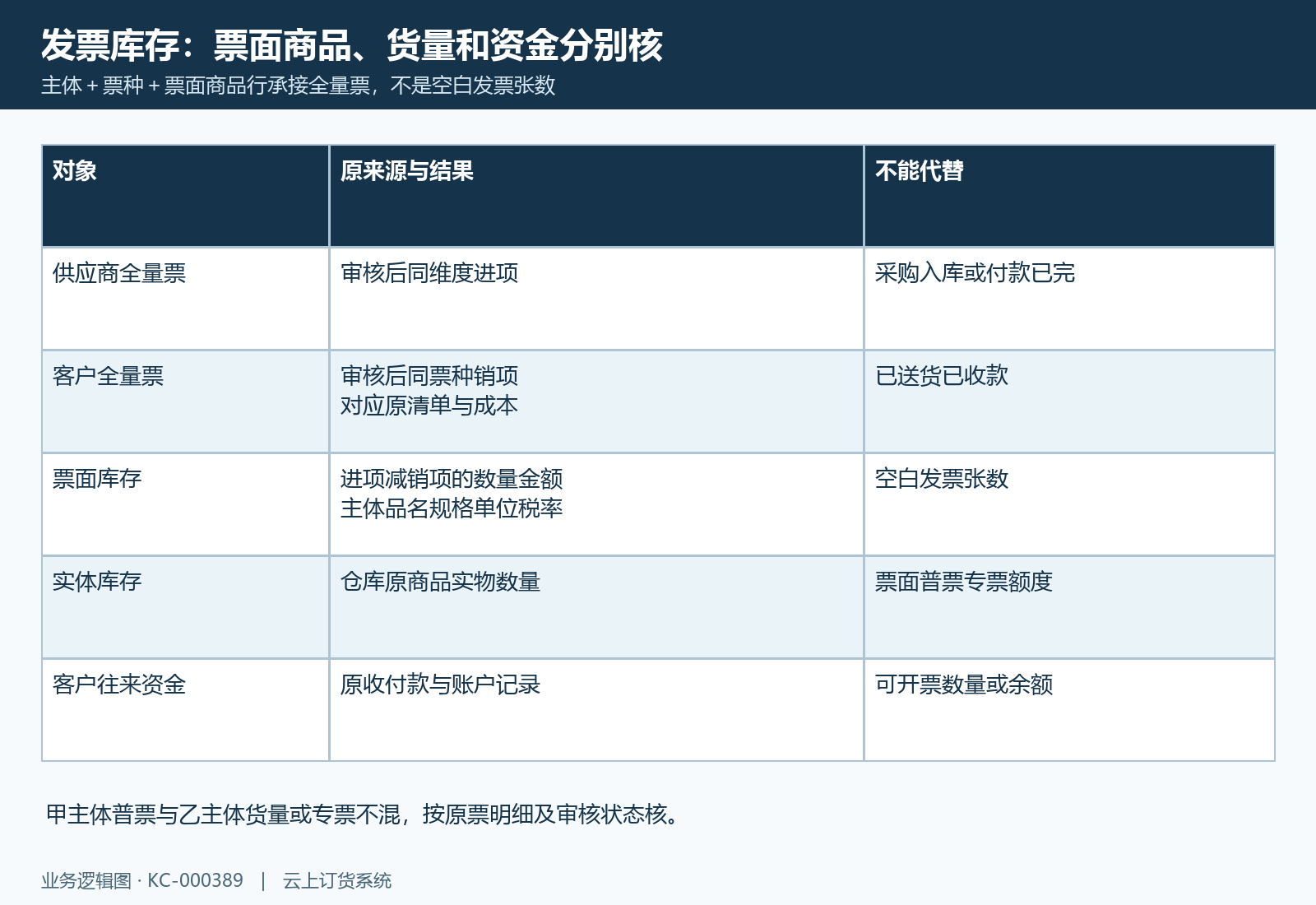 票面商品库存、实物货量与资金余额各对应原业务,普专票主体不互换