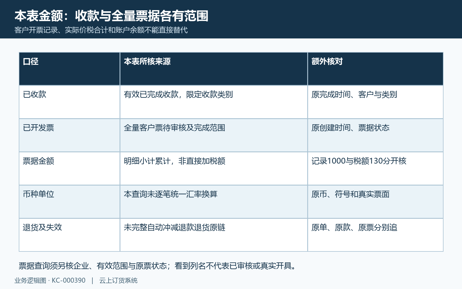 本表收款与全量票据范围及金额分别核对