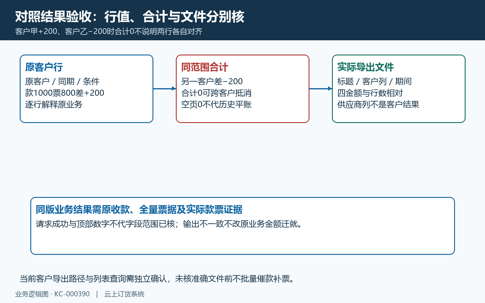 客户对照表合计分页与导出文件结果核对
