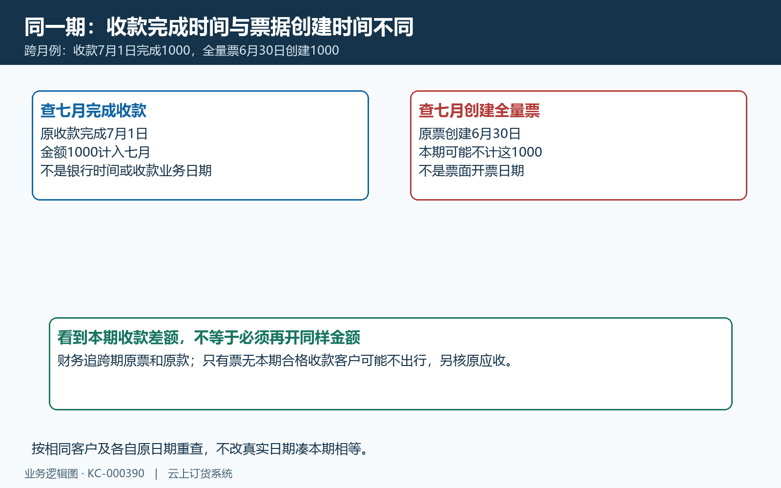 收款完成日期与全量票据创建日期错期核对