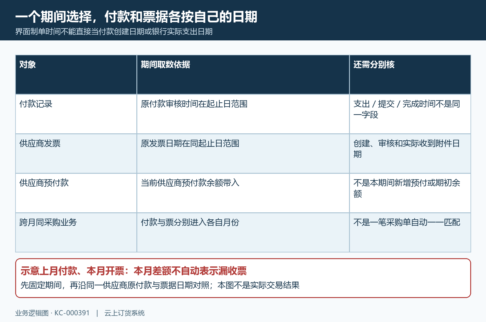 付款审核日期发票日期与当前预付三轴